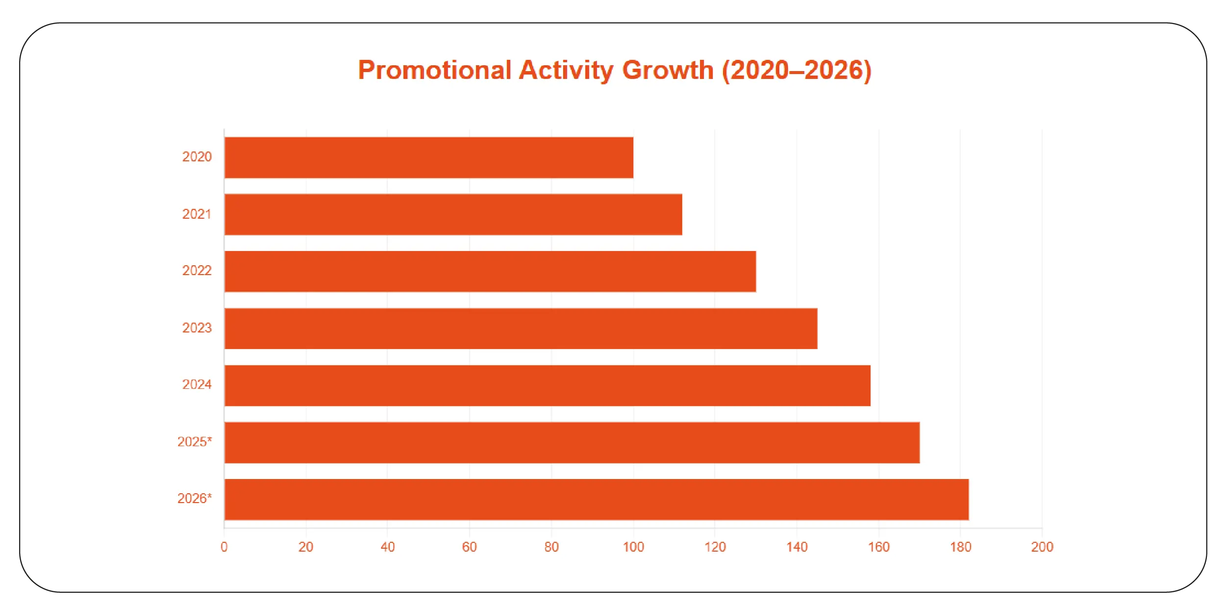 Promotional Activity Growth